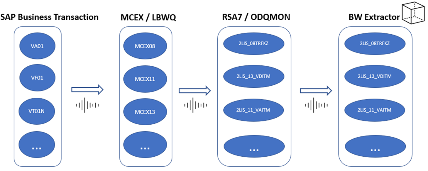 Schematic representation of how the Delta 2LIS mechanism works in SAP ECC and BW, identifying business transactions, then showing a column referring to MCEX and LBWQ, then a column representing RSA7 and ODQMON and finally a column representing the extractors and BW 2LIS Standard DataSource