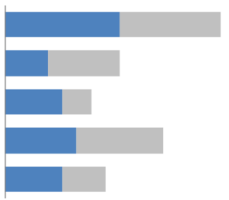 Gráfico Barras horizontais empilhadas