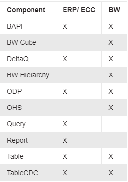 Xtract Universal: componentes por tipo de sistema fonte SAP mostrando componetes do ERP ECC e também SAP BW