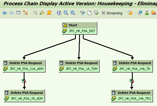 In SAP BW, it shows a Process Chain containing multiple PSA elimination processes.