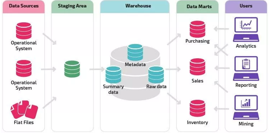image showing the scheme and framework of a Data Warehouse, divided by Data Sources, Staging Area, Warehouse, Data Marts and Visualization Layer