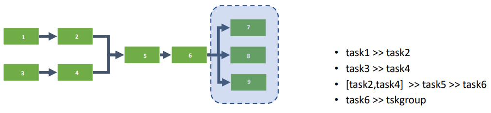 desenho esquemático de uma dag complexa no Airflow
