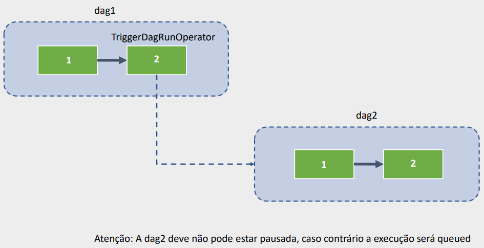 imagem mostrando um fluxo de como funciona uma DAG que chama outra DAG no Apache Airflow