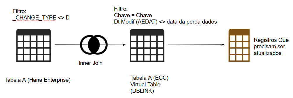 desenho esquemático para gerar script de update para registros de dados perdidos no SDI