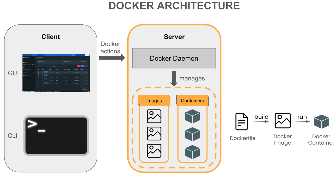 Docker Architecture;
Client;
GUI;
CLI;
Docker actions;
Server;
Docker Daemon;
manages;
Images;
Containers;
Dockerfile → build → Docker Image → run → Docker Container